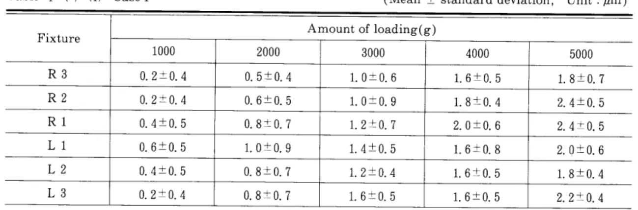 Table 1 The value of displacement of superstructure under pressure Table l‑(c) Axial direction
