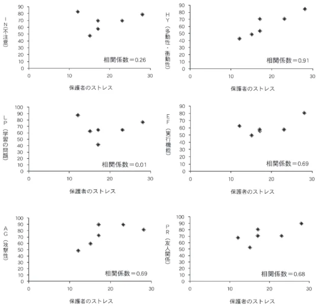 Figure 1 保護者のストレス得点と Conners 3の各 T‑スコアとの関係
