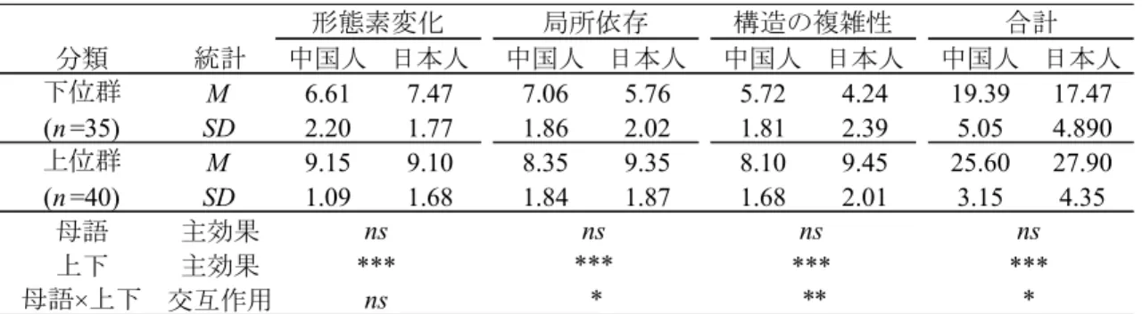 表 4  文法能力テストの各項目の母語別の上位群と下位群の比較 8 統計 中国人 日本人 中国人 日本人 中国人 日本人 中国人 日本人 M 6.61 7.47 7.06 5.76 5.72 4.24 19.39 17.47 SD 2.20 1.77 1.86 2.02 1.81 2.39 5.05 4.890 M 9.15 9.10 8.35 9.35 8.10 9.45 25.60 27.90 SD 1.09 1.68 1.84 1.87 1.68 2.01 3.15 4.35 母語 主効果 上下 主効