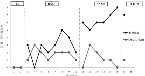 Figure 5 に表した。Figure 4、Figure 5 は各活動での標 的行動の生起合計数を、自発生起とプロンプト生起の 基準ごとに算出し提示したグラフである。このグラフ はそれぞれ、縦軸が標的行動の項目数を、横軸が試行 数を示している。神経衰弱、ババ抜きそれぞれの標的 行動生起の推移を概観すると、ベースライン期では全 く標的行動の生起は見られなかったが、介入期①、介 入期②と条件が変更するに従い自発生起の項目数が増 加していった。そして、介入期②の最終試行では神経 衰弱、ババ抜きの両活動において、