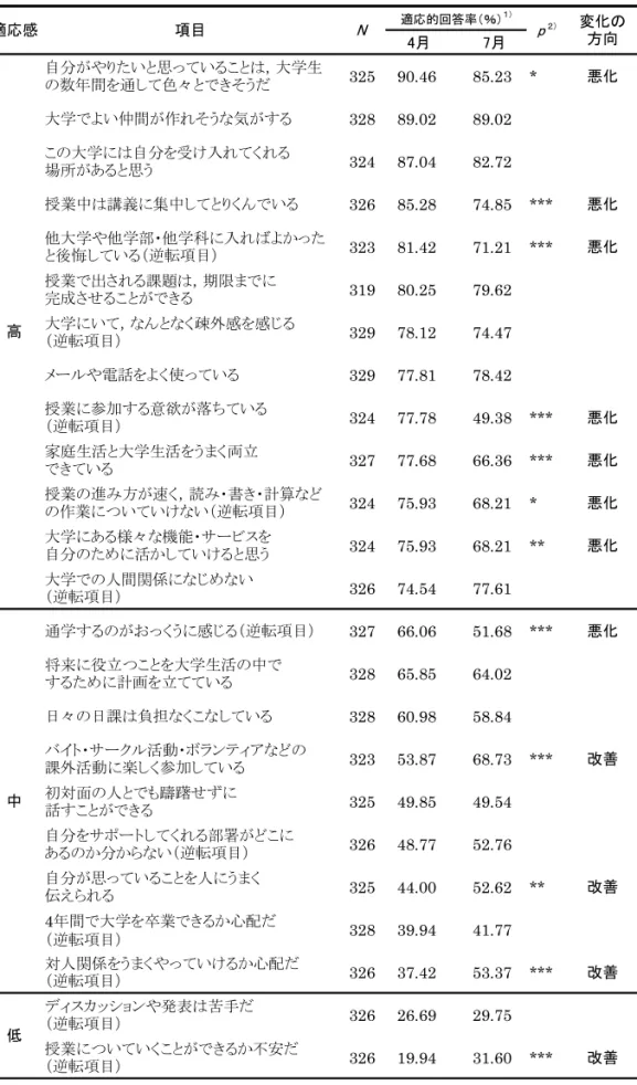 Table 3. 大学新入生の適応度の変化（活動・参加） 㪋᦬ 㪎᦬ ⥄ಽ䈏䉇䉍䈢䈇䈫ᕁ䈦䈩䈇䉎䈖䈫䈲䋬ᄢቇ↢ 䈱ᢙᐕ㑆䉕ㅢ䈚䈩⦡䇱䈫䈪䈐䈠䈉䈣 325 90.46 85.23 * ᖡൻ ᄢቇ䈪䉋䈇ખ㑆䈏૞䉏䈠䈉䈭᳇䈏䈜䉎 328 89.02 89.02 䈖䈱ᄢቇ䈮䈲⥄ಽ䉕ฃ䈔౉䉏䈩䈒䉏䉎 ႐ᚲ䈏䈅䉎䈫ᕁ䈉 324 87.04 82.72 ᝼ᬺਛ䈲⻠⟵䈮㓸ਛ䈚䈩䈫䉍䈒䉖䈪䈇䉎 326 85.28 74.85 *** ᖡൻ ઁᄢቇ䉇ઁቇㇱ䊶ઁቇ⑼䈮౉䉏䈳䉋䈎䈦䈢 䈫ᓟᖎ䈚䈩䈇䉎䋨ㅒォ㗄⋡䋩 323 81.42