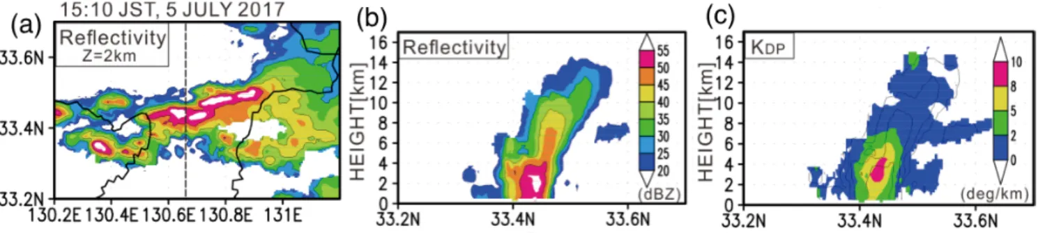 Fig. 9  (a) Horizontal distribution of radar reflectivity at 2 km height, (b) vertical distribution (cross section along dashed line in (a))  of radar reflectivity, and (c) specific differential phase at 15:10 on July 5, 2017 from the X-band MP radars