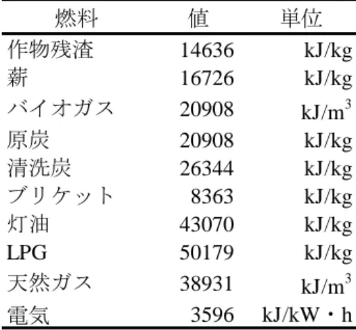 Table 3.3 Lower heating value of major fuel in China 