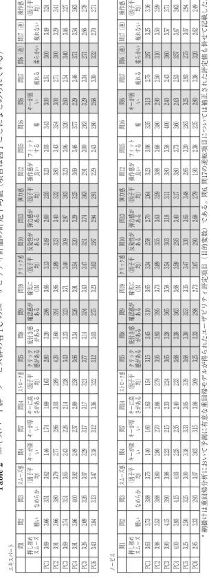 Table 2　エキスパート群・ノービス群の各PCのユーザビリティ評価の評定平均値 （項目は因子ごとにまとめられている） エキスパート 　問1問2問3スムーズ感問4問7問14ストローク感問5問8問9問19クリック感問10問13弾力感問12問15問16問6問17問6（逆）問17（逆）操作感 　押し初め スムーズ軽いなめらか（因子平均）キーが深いキーが厚いキーに高 さがある（因子平均）クリック 感がある底付き感 がある確認感がある確実に ON（因子平均）反発性がある弾力感がある（因子平均）操作感が良いフィットす