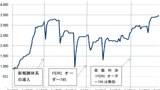 図  2-42 エネルギー市場における DR の参加状況  出所）PJM, 2015 Load Response Activity Report: January 2016 