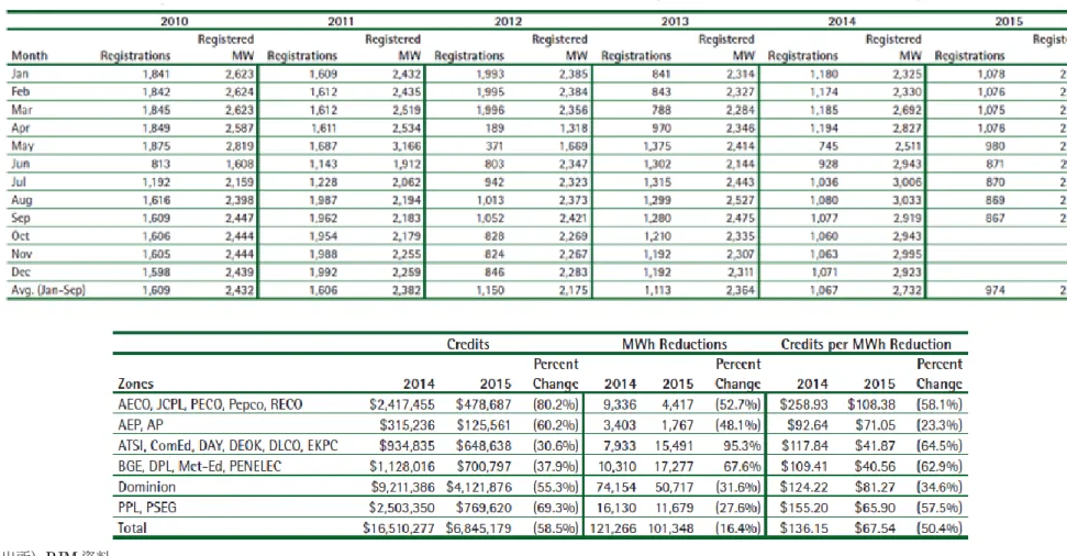 表  2-19  PJM のエネルギー市場における Economic プログラムへの DR 登録状況（上表）とゾーンごとの参加状況（下表） 