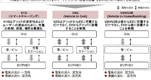 図  2-33  電動車両の活用のイメージ  出所）平成 22 年度中小企業支援調査(電気自動車・V2G を巡る各国の動向に関する調査)  調査報告書  b.   対策活用の動向  スマートチャージングや V2G、V2H/V2B に関わる実証試験は、先述の「次世代エネルギ ー・社会システム実証事業」等において実施されてきたが、再生可能エネルギーへの対応と いうアプリケーションに応用できるような技術に関する検討としては、米国デラウェア大 学の研究が有名である。デラウェア大学の研究「A Test  of Veh