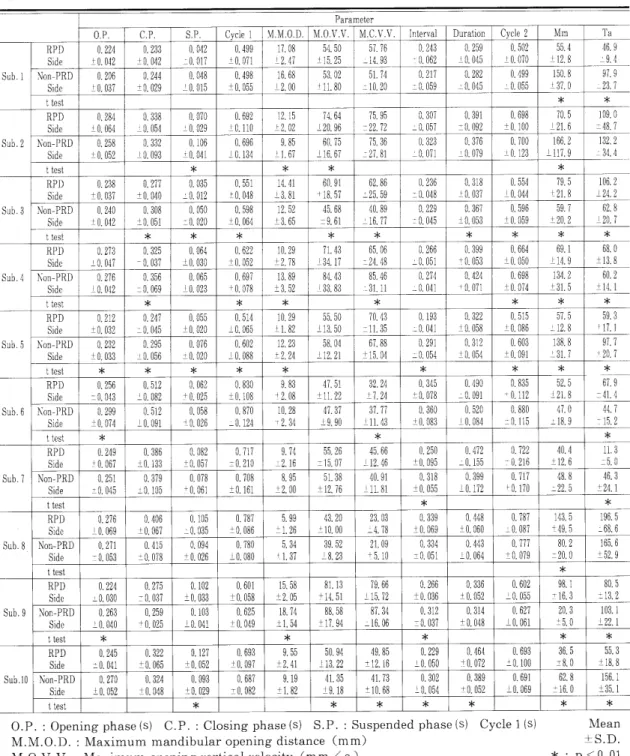 Table 2 ‑(d) Measuring values of parameters of masticatory movements Rubber block