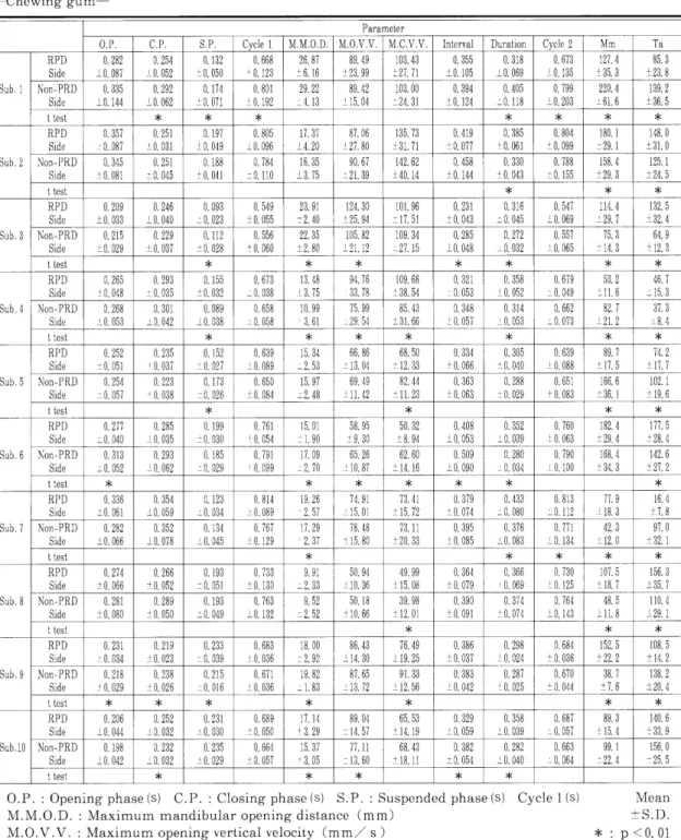Table 2 I(a) Measuring values of parameters of masticatory movements Chewing gum‑