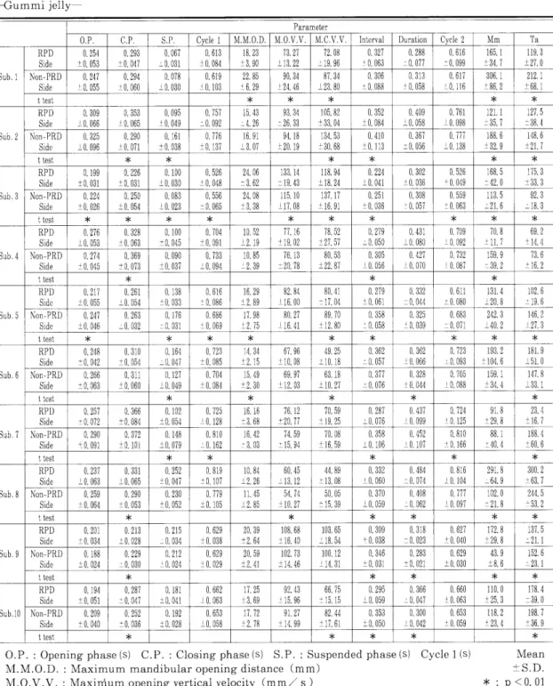Table 2 I(C) Measuring values of parameters of masticatory movements