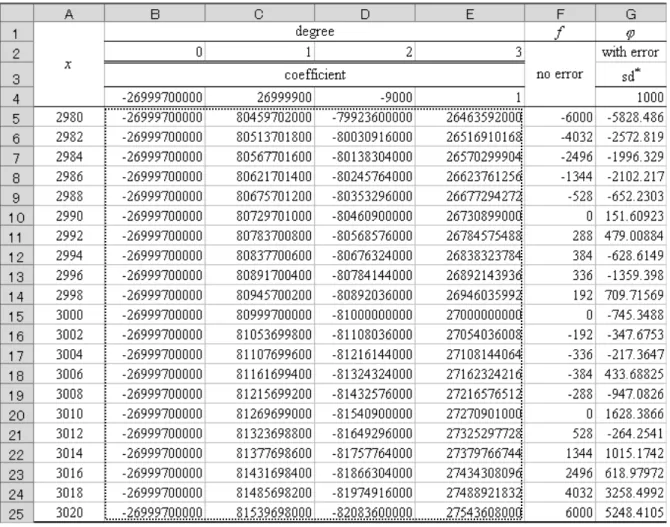 Figure 9. Generaion of cubic curve data without and with error. *SD:standard deviation