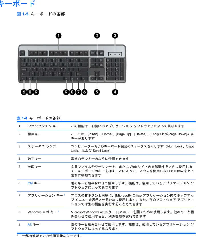 図 1-5  キーボードの各部
