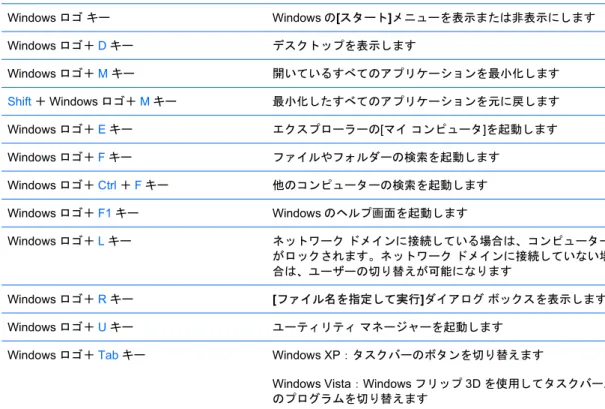 表  1-5  Windows ロゴ キーの機能