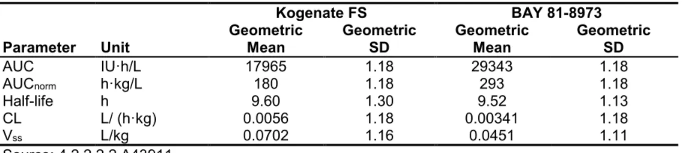 表 2.6.4.3- 2 雄性ウサギに BAY 81-8973 又はコージネイト FS を単回静脈内ボーラス投与した ときの薬物動態パラメータ（幾何平均値、幾何標準偏差）