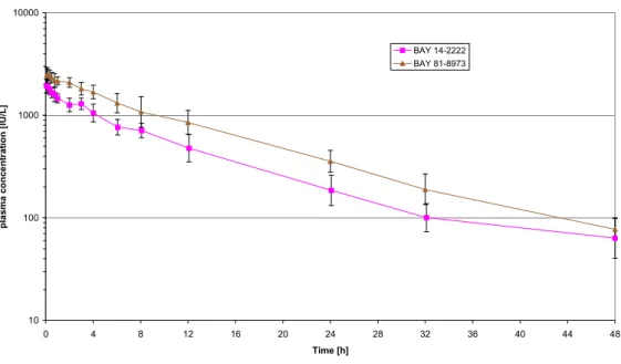 図 2.6.4.3- 3 雄性ウサギに BAY 81-8973 又はコージネイト FS（BAY 14-2222）を 100IU/kg の用 量で単回静脈内ボーラス投与したときの血漿中 rFⅧ濃度の経時推移（幾何平均 値、幾何標準偏差） 雄性ウサギにコージネイト FS を 100IU/kg の用量で単回静脈内ボーラス投与したとき、AUC は 17965IU·h/L、AUC norm は 180h·kg/L であった。総血漿クリアランスは 0.0056L/(h·kg)であった。定 常状態における分布容積（V s