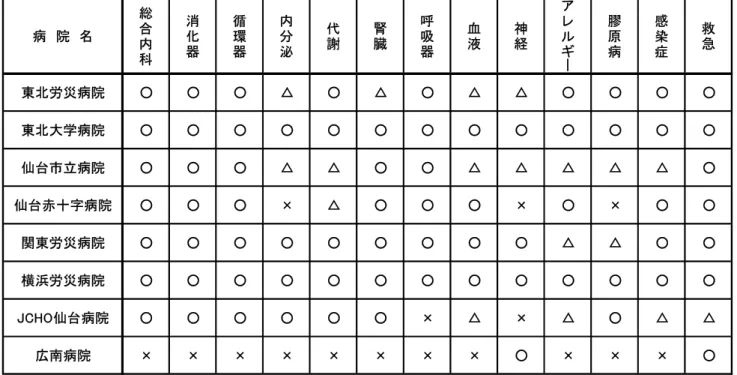 表 2.    各内科専門研修施設の内科 13 領域の研修の可能性  各研修施設での内科 13 領域における診療経験の研修可能性を 3 段階（○、△、×）に評価しました。 〈○：研修できる  △：時に経験できる  ×：ほとんど経験できない〉  3） 専門研修施設群の構成要件【整備基準 25】  東北労災病院内科専門研修プログラムの研修施設群は、仙台医療圏の東北大学病院、仙台市立病 院、仙台赤十字病院、広南病院、かねてより研修連携を行ってきた労働者健康安全機構グループの内 科教育関連病院である横浜労災病院、関