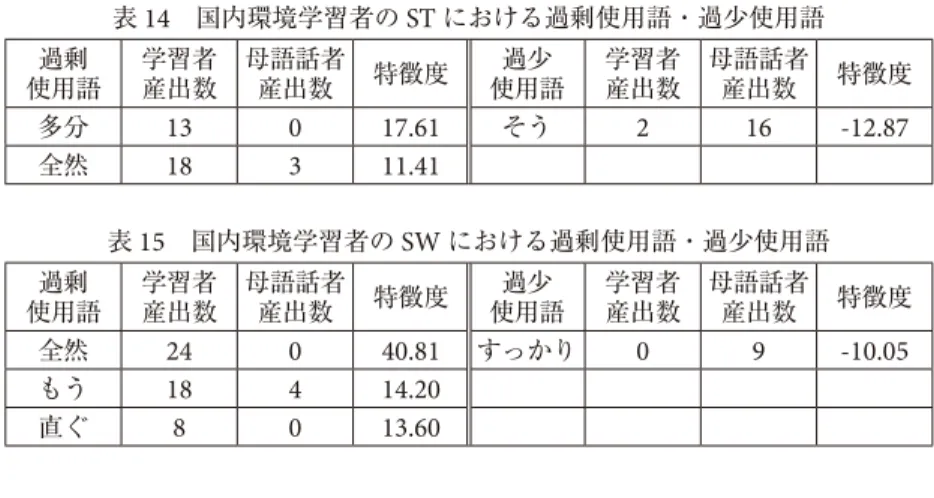 表 14 　国内環境学習者の ST における過剰使用語・過少使用語 使用語過剰 学習者産出数 母語話者産出数 特徴度 過少 使用語 学習者産出数 母語話者産出数 特徴度 多分 13 0 17.61 そう 2 16 -12.87 全然 18 3 11.41 表 15 　国内環境学習者の SW における過剰使用語・過少使用語 使用語過剰 学習者産出数 母語話者産出数 特徴度 過少 使用語 学習者産出数 母語話者産出数 特徴度 全然 24 0 40.81 すっかり 0 9 -10.05 もう 18 4 14.20