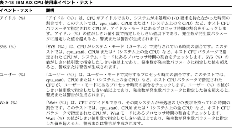 表 7-18 IBM AIX CPU 使用率イベント・テスト 使用率イベント・テスト 使用率イベント・テスト 使用率イベント・テスト イベント・テスト