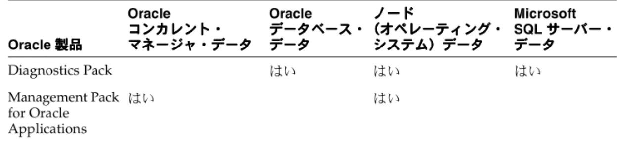 表 4-1 各種の 各種の 各種の 各種の Oracle 製品がインストールされている場合に 製品がインストールされている場合に 製品がインストールされている場合に 製品がインストールされている場合に Capacity Planner が収集可能な が収集可能な が収集可能な が収集可能な データ データデータデータ Oracle 製品製品製品製品 Oracle コンカレント・コンカレント・コンカレント・コンカレント・ マネージャ・データマネージャ・データマネージャ・データマネージャ・データ Oracle 