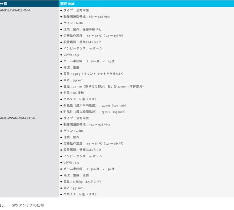 表 6.  RF アンテナの仕様  仕様  適用地域  ANT-LPWA-DB-O-N   ●  タイプ：全方向性  ●  動作周波数帯域：863 ～ 928 MHz  ●  ゲイン：6 dBi  ●  環境：屋外、保護等級 IP67  ●  定格動作温度：-40  ～ 70 °C（-40 ～ 158 °F）  ●  設置場所：壁面および柱上  ●  インピーダンス：50 オーム  ●  VSWR：1.5  ●  ビーム半値幅：H：360 度、V：25 度  ●  偏波：垂直  ●  重量：298 g（マウ