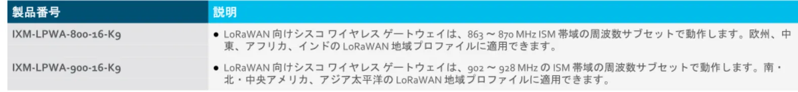 表 2.  Cisco IXM ゲートウェイの製品番号と適用される地域 