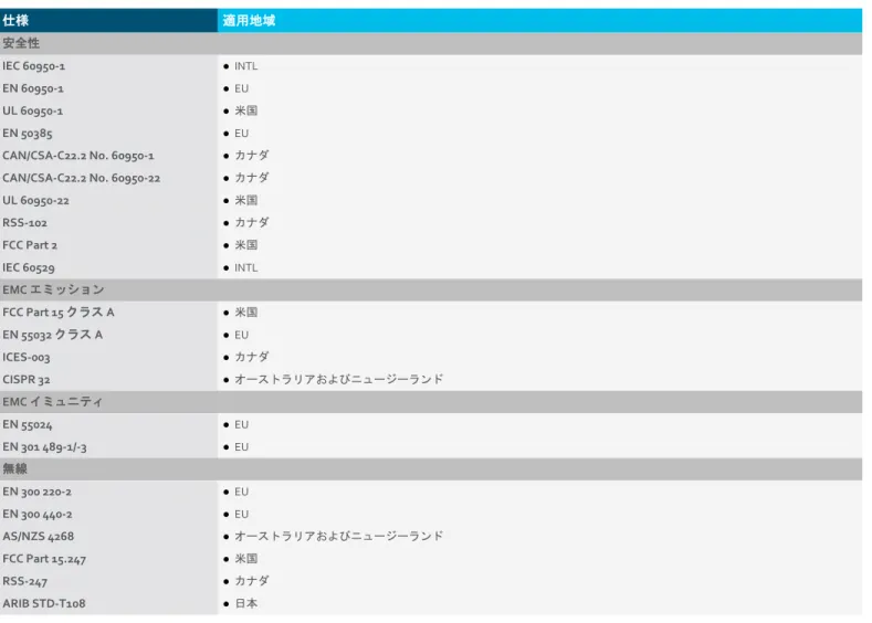 表 4.  Cisco IXM ゲートウェイのパフォーマンス仕様  仕様  説明  感度  受信感度  ●  最大 137.5 dBm（SF12、10 % パケット エラー レート）  出力電力  導体出力電力  ●  915 MHz の場合、出力電力 +27 dBm までサポート（追加で 6 dBi のアンテナ ゲイン）  ●  868 MHz の場合、869.525 MHz の高電力チャネルでは +27 dBm まで、その他のチャネルでは +14 dBm までサポート  表 5