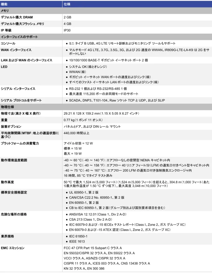 表  4 に IR809 のシステム仕様、表 5 にアンテナの仕様を示します。  表  4.  Cisco 809 産業用サービス統合型ルータのシステム仕様  機能 仕様 メモリ デフォルト /最大 DRAM  2 GB  デフォルト /最大フラッシュ メモリ  4 GB  IP 等級  IP30  インターフェイスのサポート コンソール ●  ミニ タイプ B USB。4G LTE リモート診断およびモニタリング ツールもサポート 