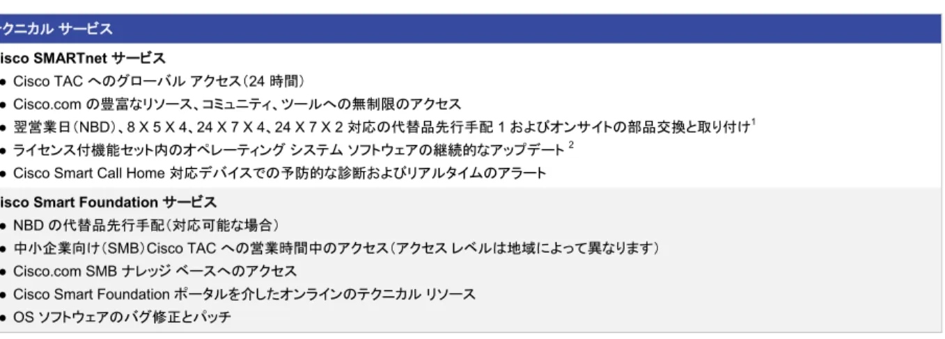 表  8.  Cisco 809 産業用サービス統合型ルータ向けのシスコ テクニカル サービス  テクニカル  サービス  Cisco SMARTnet サービス  ●  Cisco TAC へのグローバル アクセス（24 時間）  ●  Cisco.com の豊富なリソース、コミュニティ、ツールへの無制限のアクセス  ●  翌営業日（NBD）、8 X 5 X 4、24 X 7 X 4、24 X 7 X 2 対応の代替品先行手配 1 およびオンサイトの部品交換と取り付け 1 ●  ライセンス付機能セット内の