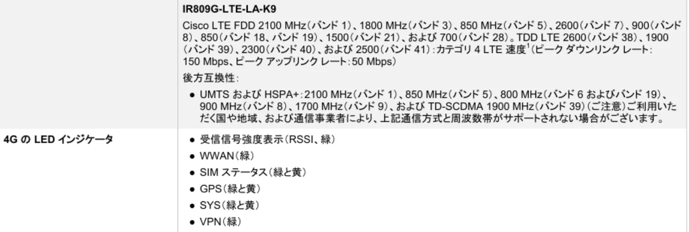 表  3 に、IR809 でサポートされているソフトウェア機能を示します。  表  3.  Cisco 809 産業用サービス統合型ルータの Cisco IOS ソフトウェア機能 