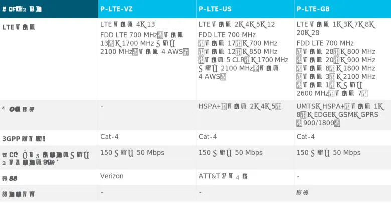 表 7.  IR1101 で利用可能なセルラー モジュール 