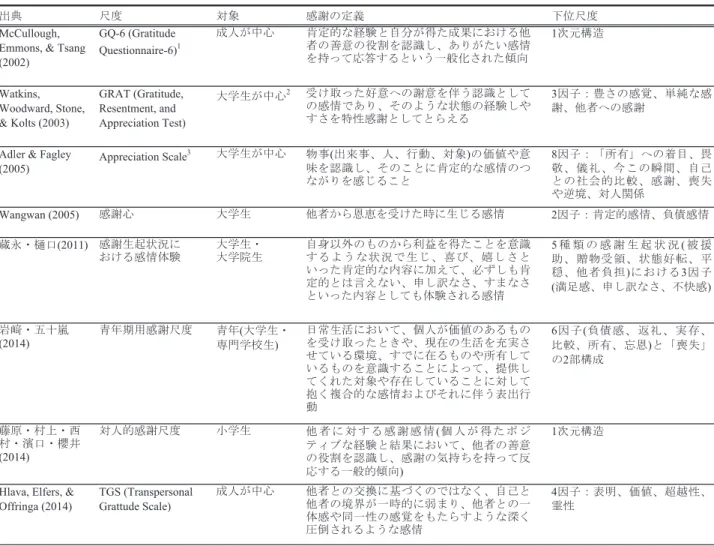 Table 1　感謝に関する主な心理学的尺度
