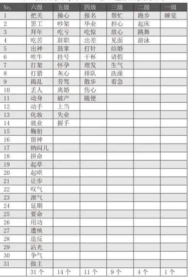 表 2  《中国语离合词 500》、《现代汉语离合词学习词典》 和《新汉语水平考试 (HSK) 词汇》里都出现的离合词 No. 六级 五级 四级 三级 二级 一级 1 把关 操心 报名 帮忙 跑步 睡觉 2 罢工 吵架 毕业 担心 起床 3 拜年 吃亏 吃惊 放心 跳舞 4 吃苦 辞职 出差 见面 游泳 5 出神 鼓掌 打针 结婚 6 吹牛 挂号 干杯 请假 7 打架 怀孕 理发 生气 8 打猎 灰心 排队 洗澡 9 捣乱 劳驾 散步 着急 10 丢人 离婚 伤心 11 动身 破产 随便 12 动手 上当 