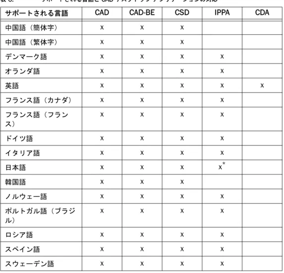 表  6. サポートされる言語と  CAD  デスクトップ アプリケーションの対応
