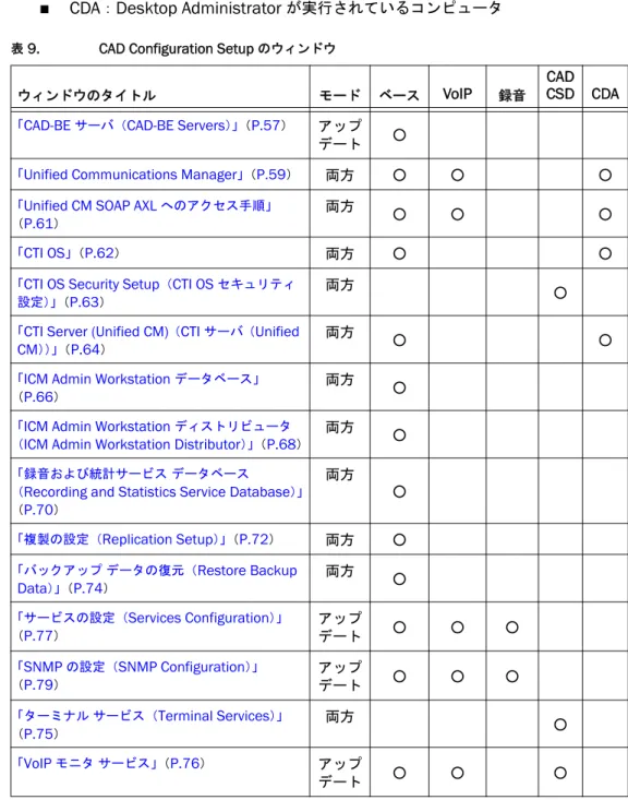 表  9. CAD Configuration Setup  のウィンドウ