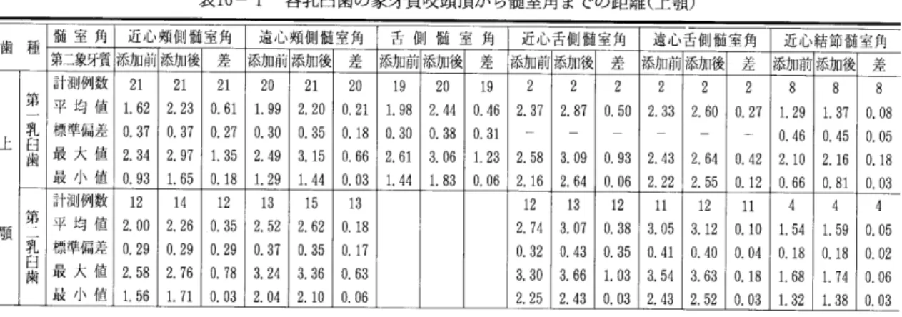 表   各乳臼歯の象牙賛嘆頭項から髄室角までの距離(上顎) 歯 種 髄 室 角 近 心 頑 側 髄 室 角 遠 心 頑 側 髄 室 角 舌 側 髄 室 角 近 心 舌 側 髄 室 角 達 JL ､舌 側 髄 室 角 近 心 結 節 寵 室 角 第二 象牙 質 添 加 前 添 加 後 差 添 加 前 添 加 後 差 添 加 前 添 加 後 差 添 加 前 添 加 後 差 添 加 前 添 加 後 差 添 加 前 添 加 後 差 上 顎 第 計 測 例 数 2 1 2 1 2 1 2 0 2 1 2 0 1 9 