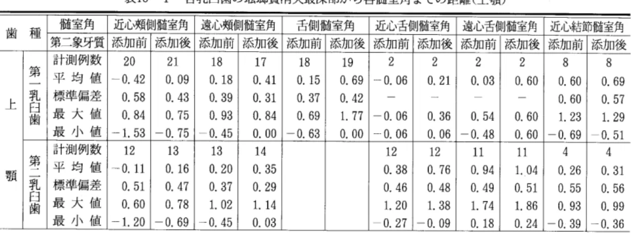 表   各乳臼歯の克瑚寛消失最深部から各髄室角までの距離(上顎) 菌 種 髄 室 角 近 心 頑 側 髄 室 角 遠 JL ､頑 側 髄 室 角 舌 側 髄 室 角 近 JL､舌 側 髄 室 角 遠 心 舌 側 髄 室 角 近 jL､結 節 髄 室 角 第 二 象 牙 薯 添 加 前 添 加 後 添 加 前 添 加 後 添 加 前 添 加 後 添 加 前 添 加 後 添 加 前 添 加 後 添 加 前 添 加 後 上 顔 第 計 測 例 数 2 0 2 1 1 8 1 7 1 8 1 9 2 2 2 2 8