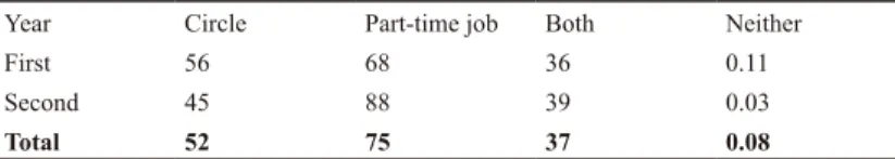 Table 2. Participation in extra-curricular activities (%) Year Circle Part-time job Both Neither 