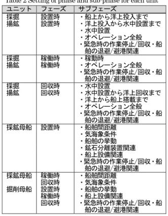 Table 2 Setting of phase and sub-phase for each unit    ユニット  フェーズ  サブフェーズ  採掘  設置時  ・船上から洋上投入まで  揚鉱  設置時  ・洋上投入から水中設置まで          ・水中設置          ・オペレーション全般          ・緊急時の作業停止/回収・船 舶の退避/避港関連  採掘  稼働時  ・稼動時  揚鉱  稼働時  ・オペレーション全般          ・緊急時の作業停止/回収・船 舶の退避/避