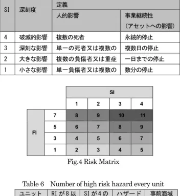 Table 5 Definition of Severity Index (SI) according to  IMO FSA guidelines (Add some custom definition)  2)  SI  深刻度  定義  人的影響  事業継続性  (アセットへの影響)  4  破滅的影響  複数の死者  永続的停止  3  深刻な影響  単一の死者又は複数の 複数日の停止  2  大きな影響  複数の負傷者又は重症 一日までの停止  1  小さな影響  単一負傷者又は複数の 数分の停止