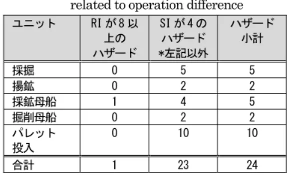 Table 10 Number of high risk hazard every unit    related to operation difference 