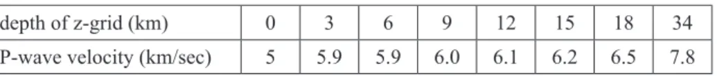 Table 2. Initial P-wave velocity structure for tomoDD. V p  / V s =1.73 at all grid. 