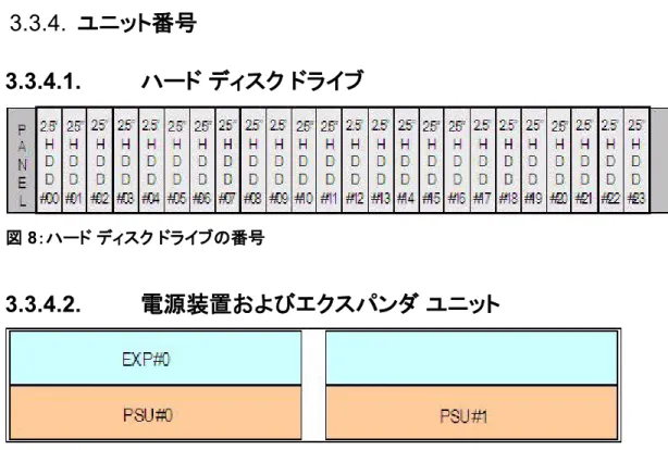 図  8：ハード ディスク ドライブの番号 