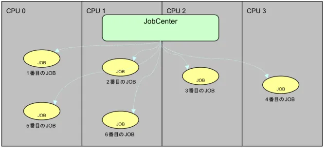 図 4-2 使用する CPU を指定した場合のジョブの割り当てイメージ 