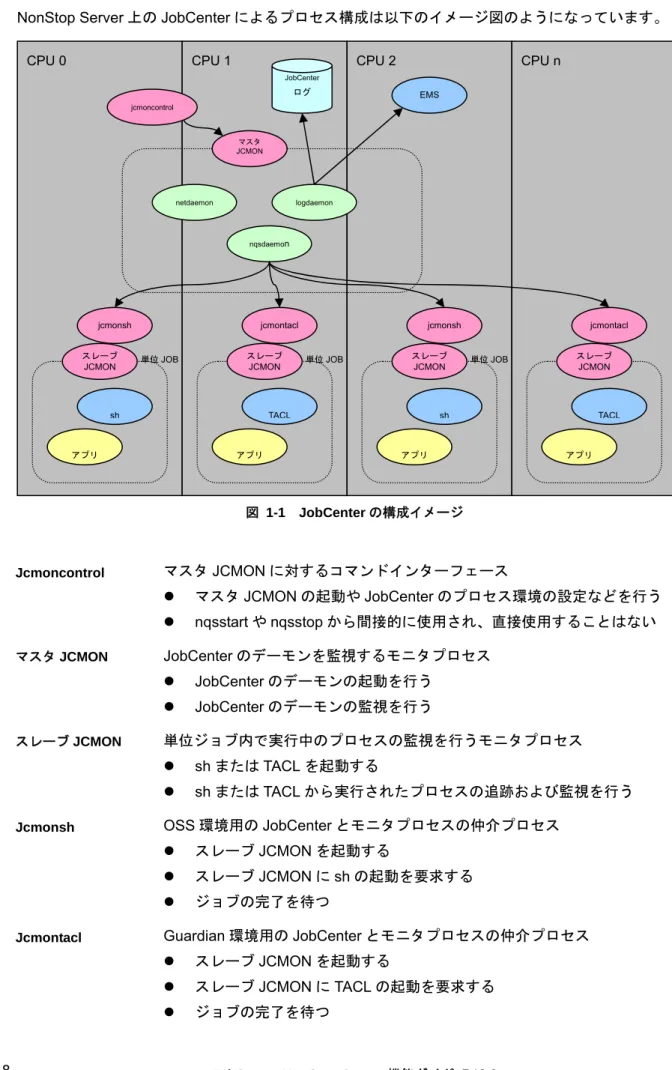 図 1-1  JobCenter の構成イメージ  Jcmoncontrol  マスタ JCMON に対するコマンドインターフェース  z  マスタ JCMON の起動や JobCenter のプロセス環境の設定などを行う  z nqsstart や nqsstop から間接的に使用され、直接使用することはない  マスタ JCMON  JobCenter のデーモンを監視するモニタプロセス  z JobCenter のデーモンの起動を行う  z JobCenter のデーモンの監視を行う  スレーブ JCM