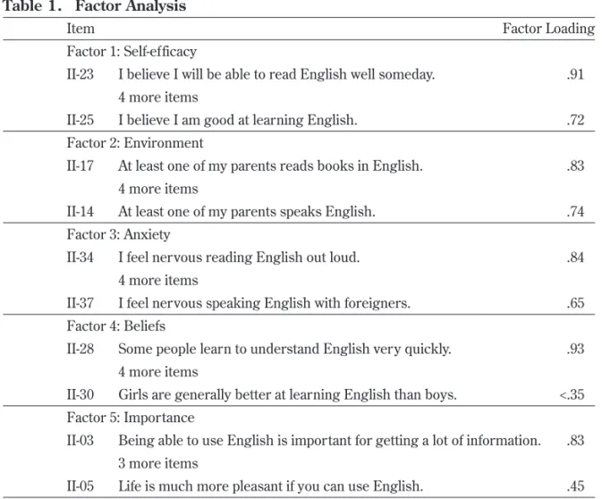 Table 1.   Factor Analysis