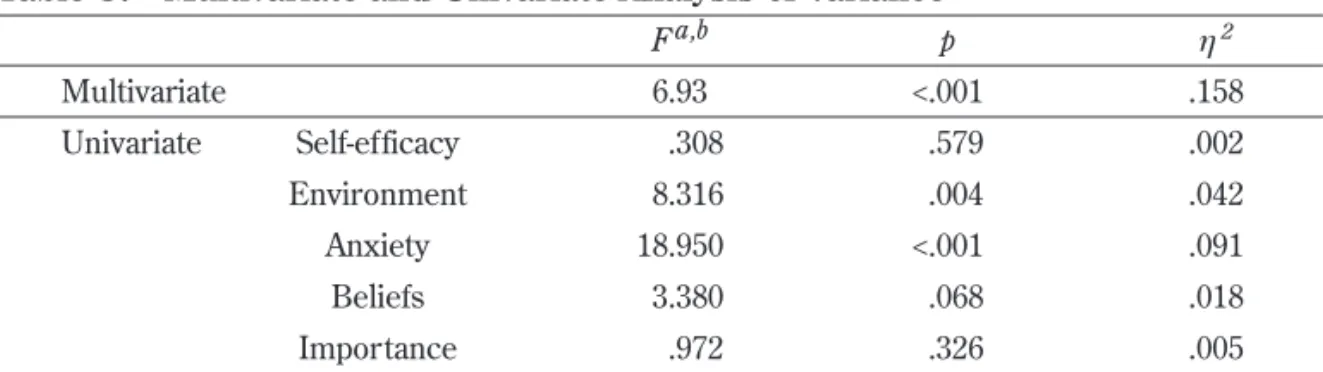 Table 3.   Multivariate and Univariate Analysis of Variance