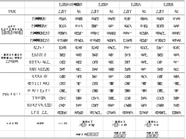 Table 3. Descriptive statistics of mental condition, CAR and its influential factors 