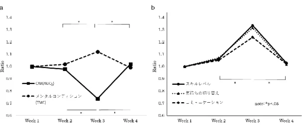 Fig. 2 The changes of mental condition and cortisol awakening response among collegiate soccer players