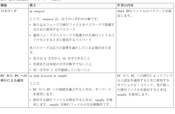 表 5. 基本 SMABAT パラメーター (続き) 機能 構文 作業の内容 パスワード /p smapwd ここで、smapwd は、以下のいずれかの値です。 v 取り込みフェーズで移行ファイルをパスワードで保護す るために使用するパスワード v 適用フェーズでパスワードで保護された移行ファイルに アクセスするときに使用するパスワード 各パスワードは以下の基準を満たしている必要がありま す。 v 長さは 6 文字から 16 文字であること v 先頭または末尾の文字が数字でないこと v 同一文字が 2 文字