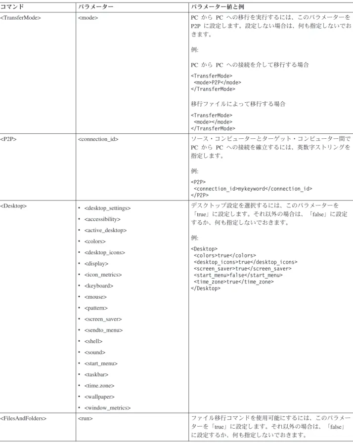 表 6. コマンド・ファイルで使用できるコマンド (続き) コマンド パラメーター パラメーター値と例 <TransferMode> <mode> PC から PC への移行を実行するには、このパラメーターを P2P に設定します。設定しない場合は、何も指定しないでお きます。 例: PC から PC への接続を介して移行する場合 <TransferMode> <mode>P2P</mode> </TransferMode> 移行ファイ
